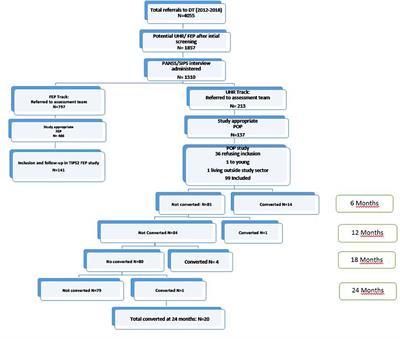 Early Detection of Ultra High Risk for Psychosis in a Norwegian Catchment Area: The Two Year Follow-Up of the Prevention of Psychosis Study